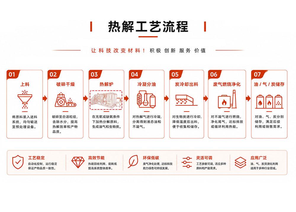 热解处理方案